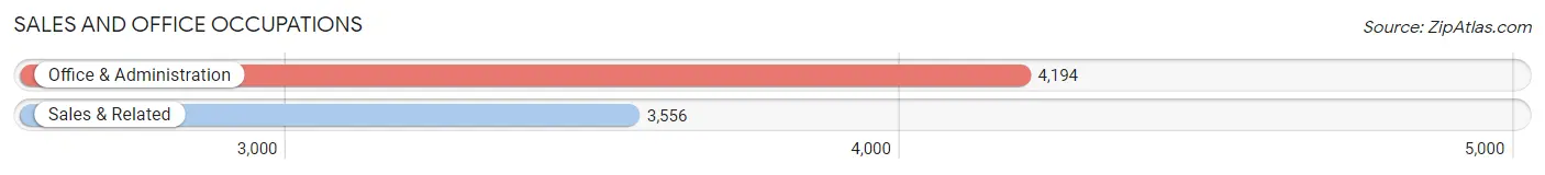 Sales and Office Occupations in Zip Code 34744