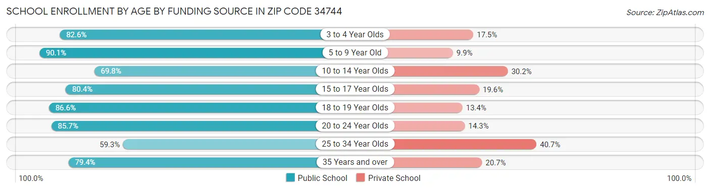 School Enrollment by Age by Funding Source in Zip Code 34744