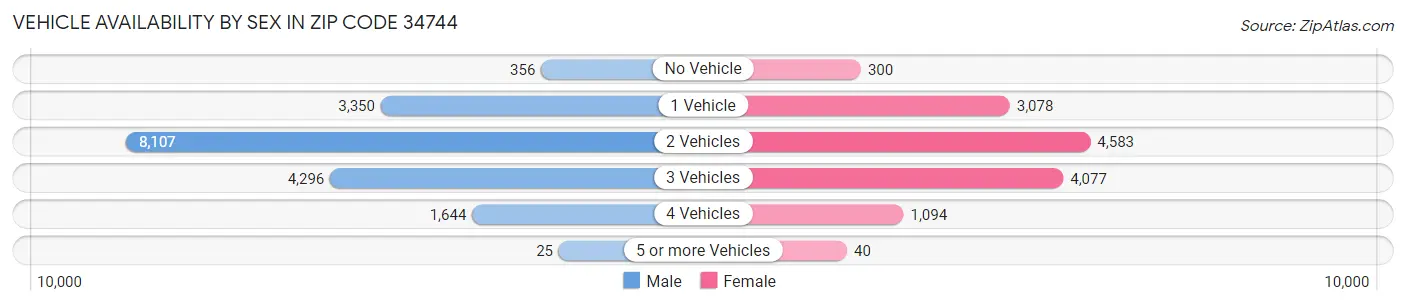 Vehicle Availability by Sex in Zip Code 34744