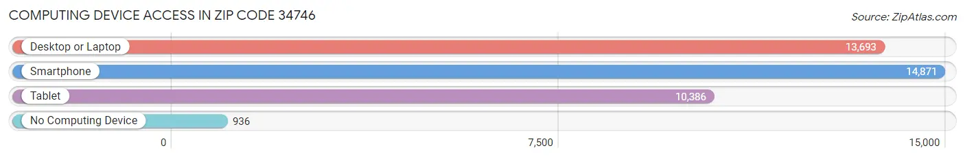 Computing Device Access in Zip Code 34746