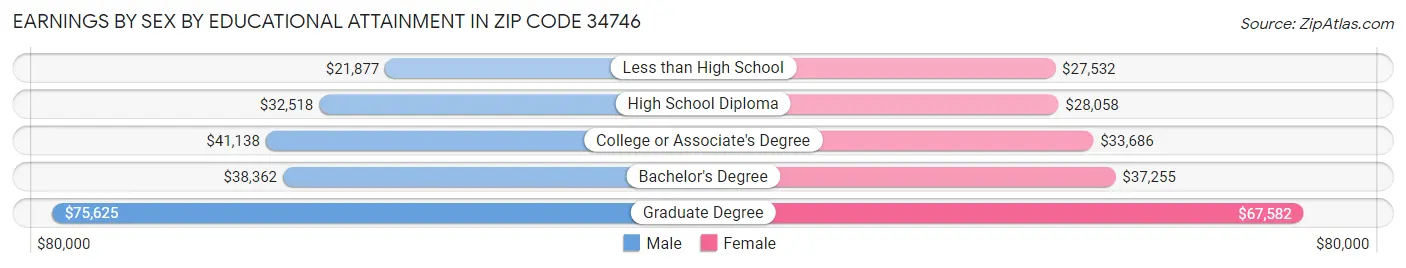 Earnings by Sex by Educational Attainment in Zip Code 34746