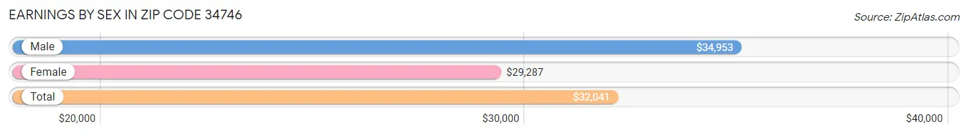 Earnings by Sex in Zip Code 34746