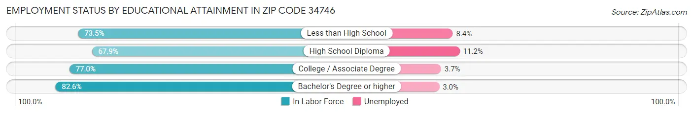 Employment Status by Educational Attainment in Zip Code 34746