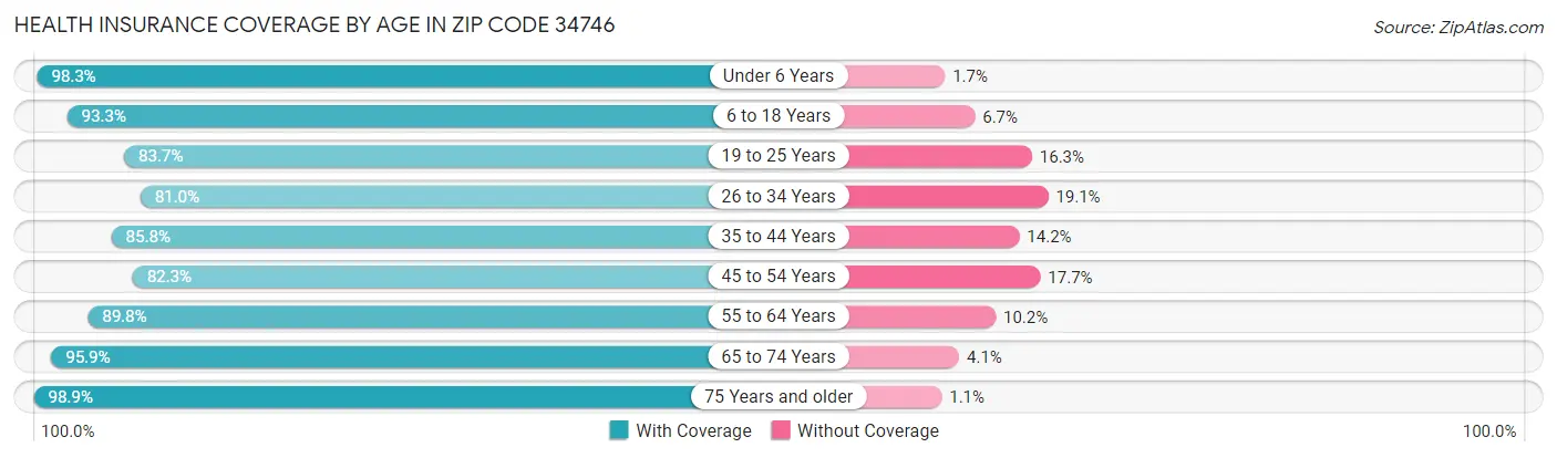 Health Insurance Coverage by Age in Zip Code 34746