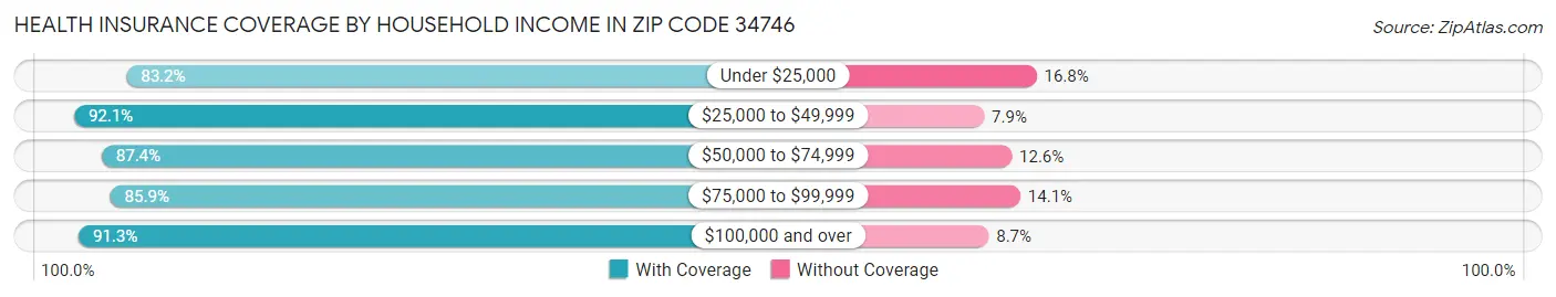 Health Insurance Coverage by Household Income in Zip Code 34746
