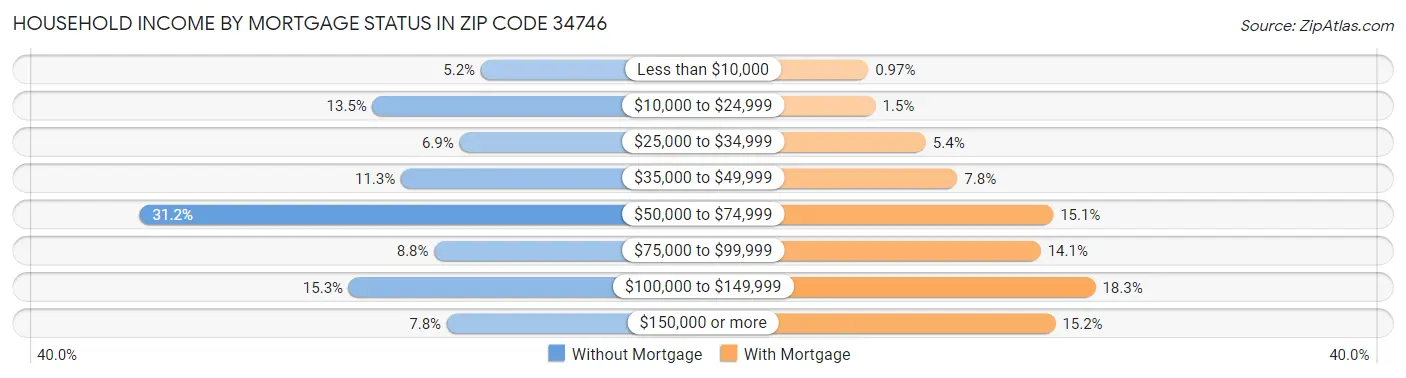 Household Income by Mortgage Status in Zip Code 34746