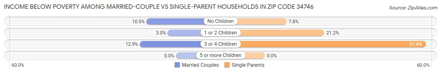 Income Below Poverty Among Married-Couple vs Single-Parent Households in Zip Code 34746