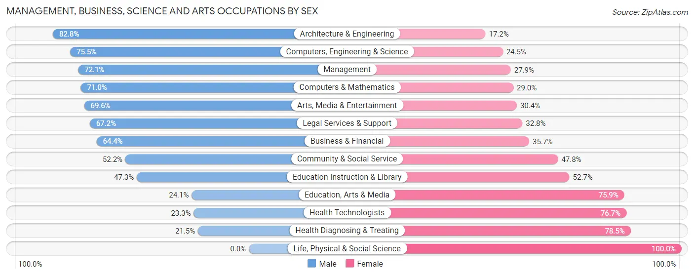 Management, Business, Science and Arts Occupations by Sex in Zip Code 34746