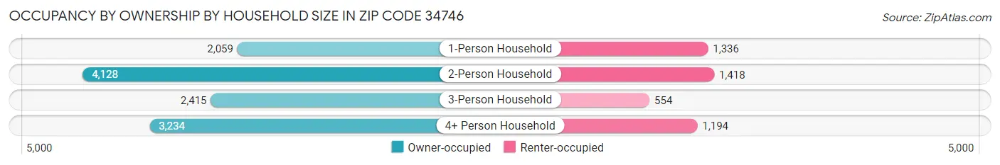 Occupancy by Ownership by Household Size in Zip Code 34746