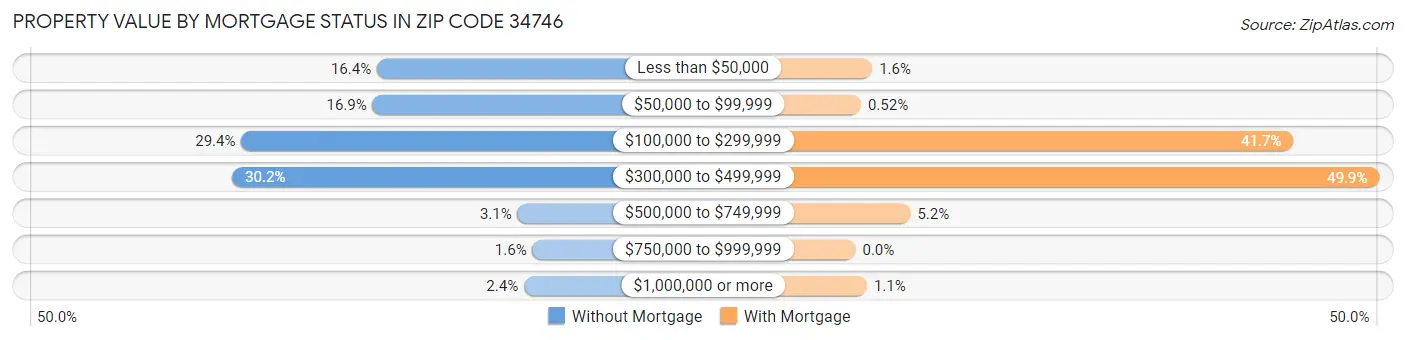 Property Value by Mortgage Status in Zip Code 34746