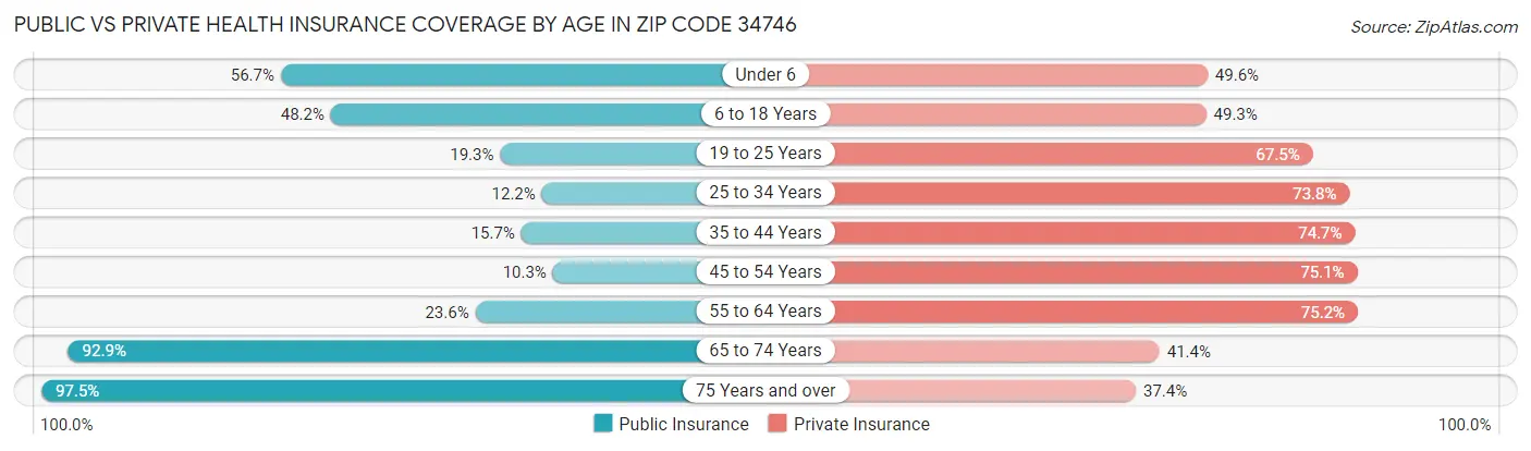 Public vs Private Health Insurance Coverage by Age in Zip Code 34746