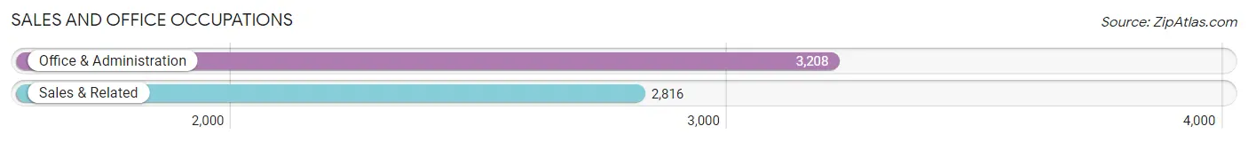 Sales and Office Occupations in Zip Code 34746