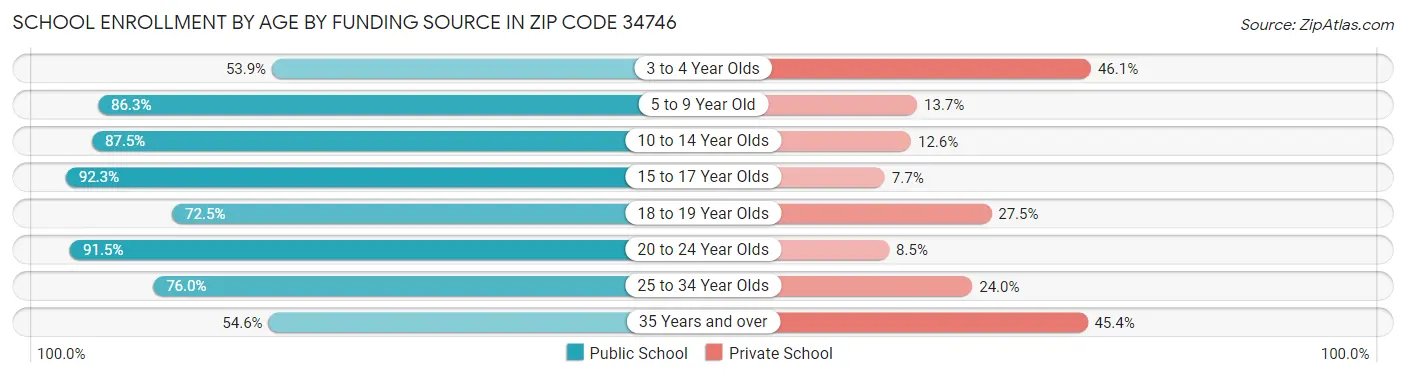 School Enrollment by Age by Funding Source in Zip Code 34746