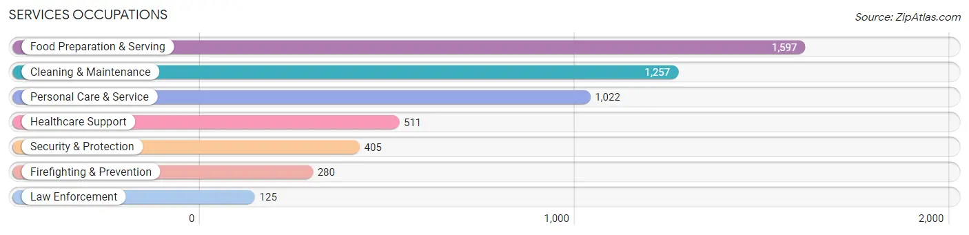 Services Occupations in Zip Code 34746