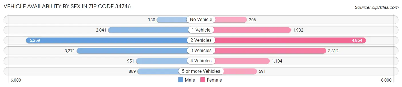 Vehicle Availability by Sex in Zip Code 34746