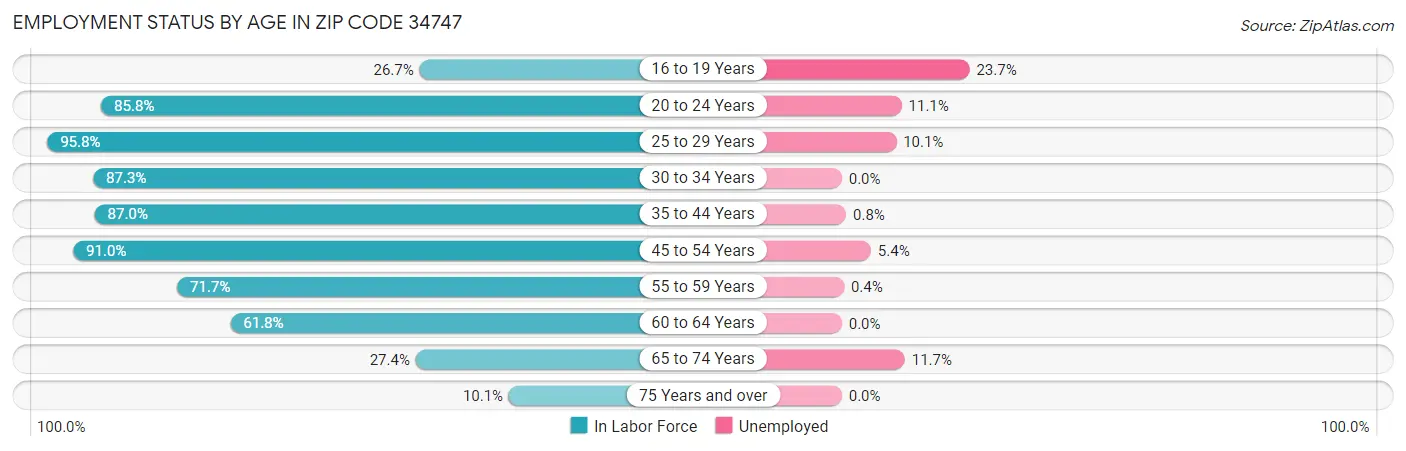 Employment Status by Age in Zip Code 34747