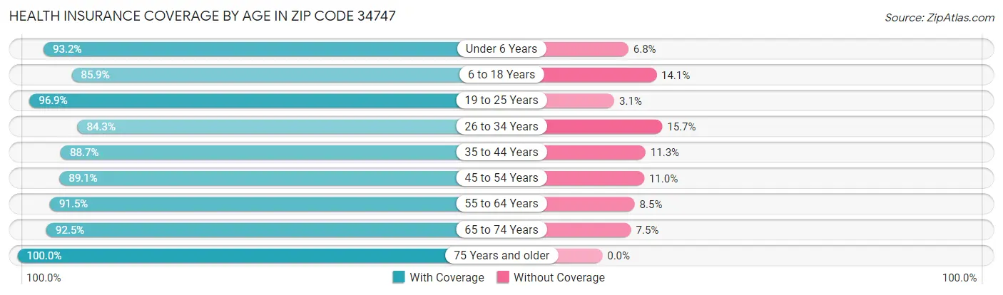 Health Insurance Coverage by Age in Zip Code 34747