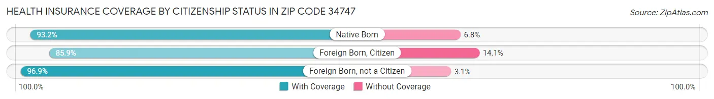 Health Insurance Coverage by Citizenship Status in Zip Code 34747