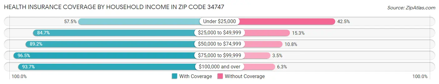 Health Insurance Coverage by Household Income in Zip Code 34747