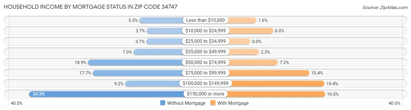 Household Income by Mortgage Status in Zip Code 34747