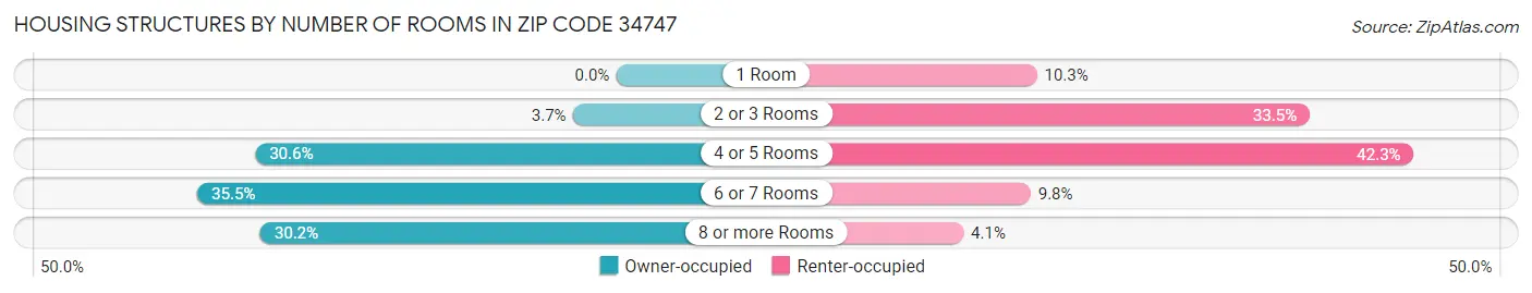 Housing Structures by Number of Rooms in Zip Code 34747