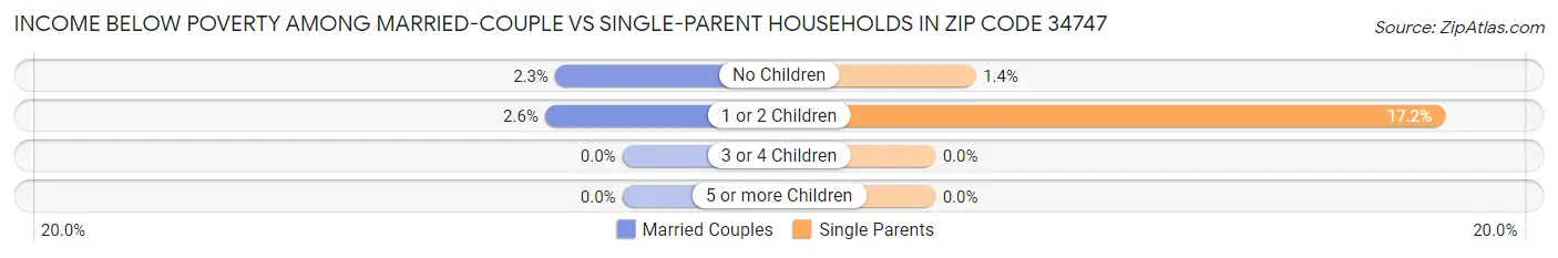 Income Below Poverty Among Married-Couple vs Single-Parent Households in Zip Code 34747