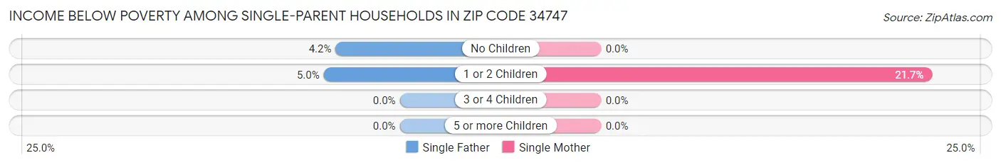 Income Below Poverty Among Single-Parent Households in Zip Code 34747