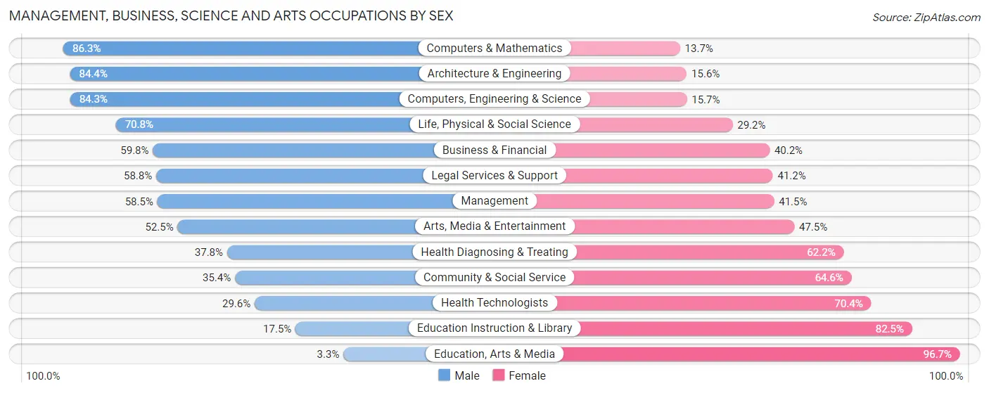 Management, Business, Science and Arts Occupations by Sex in Zip Code 34747