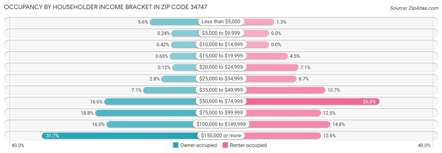 Occupancy by Householder Income Bracket in Zip Code 34747