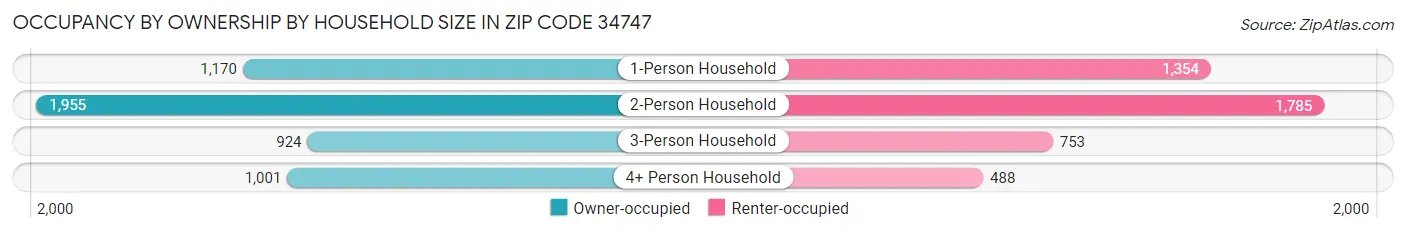 Occupancy by Ownership by Household Size in Zip Code 34747