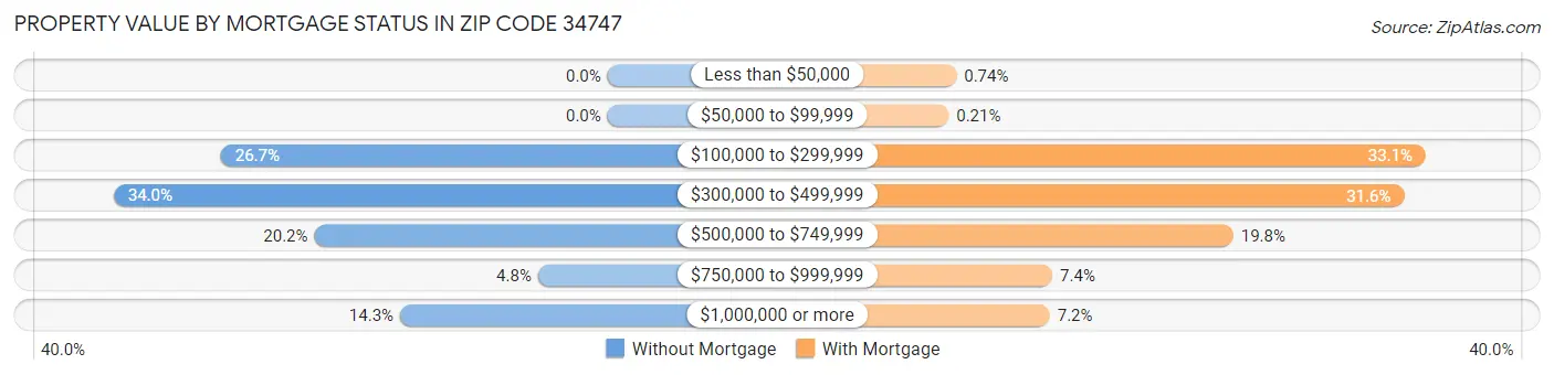 Property Value by Mortgage Status in Zip Code 34747