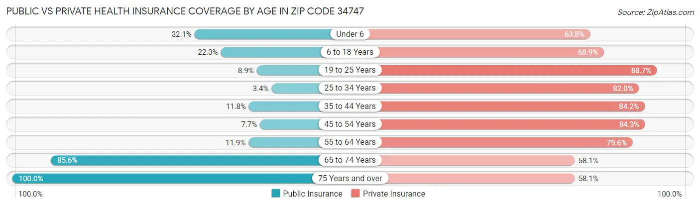 Public vs Private Health Insurance Coverage by Age in Zip Code 34747