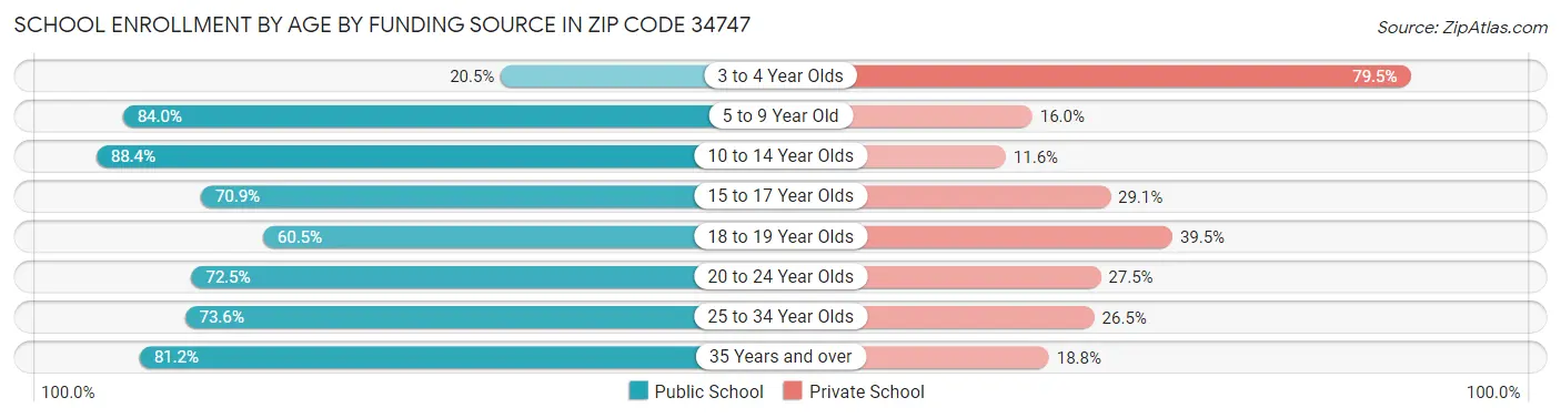 School Enrollment by Age by Funding Source in Zip Code 34747