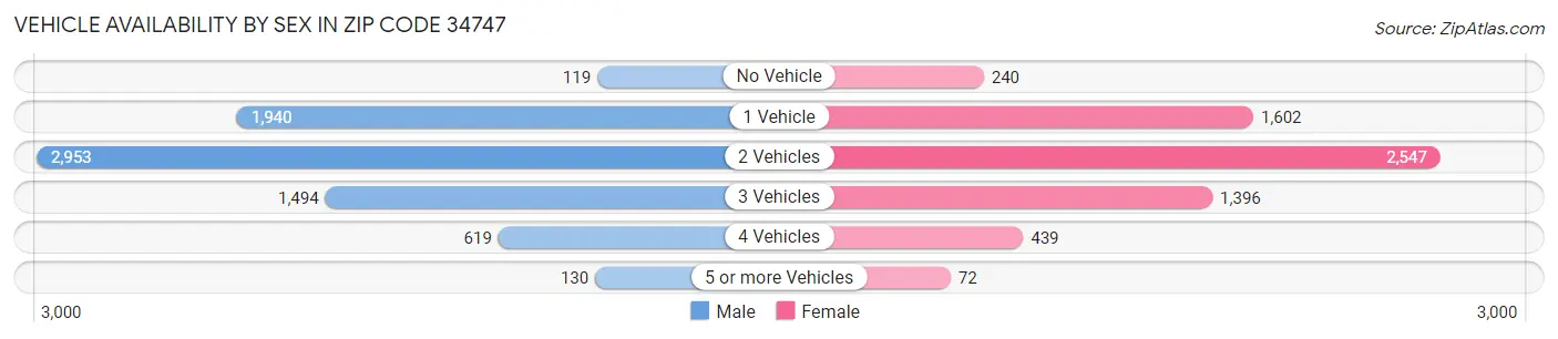 Vehicle Availability by Sex in Zip Code 34747
