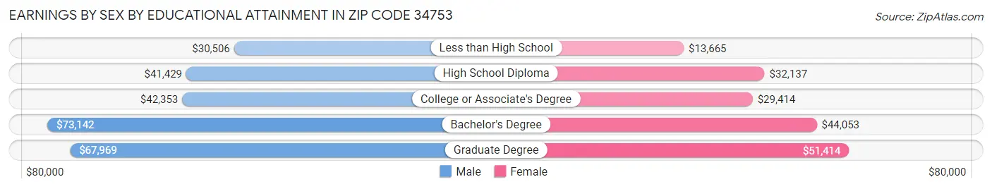 Earnings by Sex by Educational Attainment in Zip Code 34753