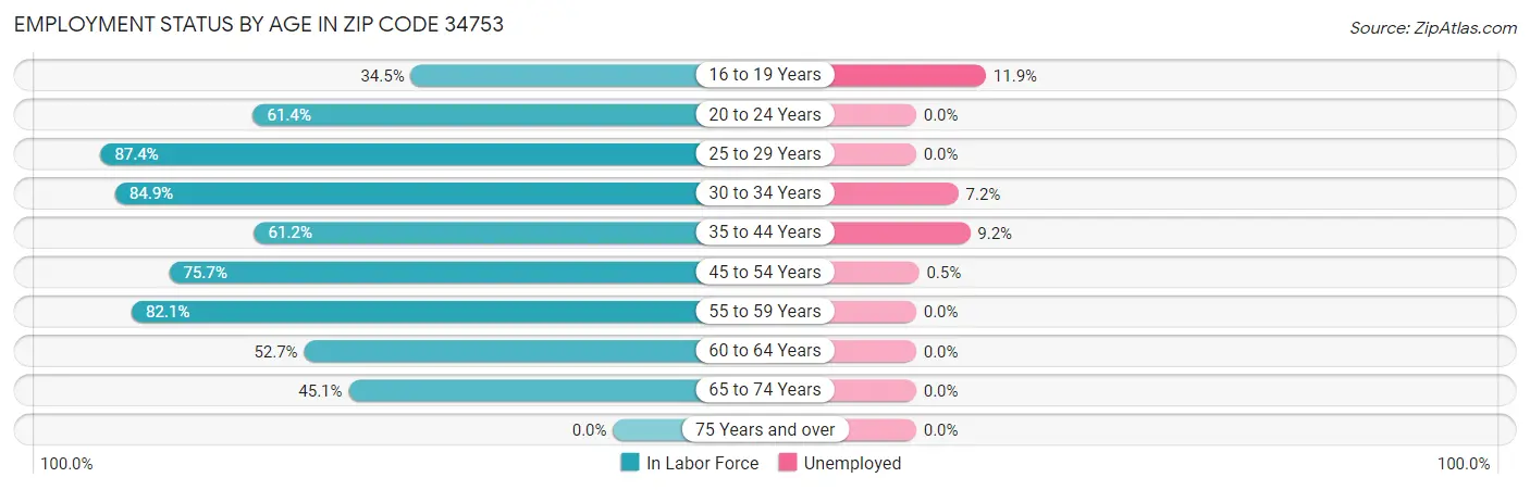 Employment Status by Age in Zip Code 34753