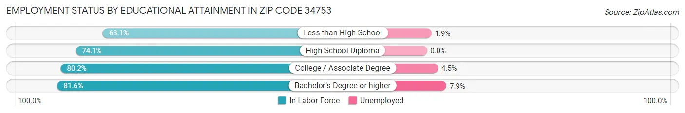 Employment Status by Educational Attainment in Zip Code 34753