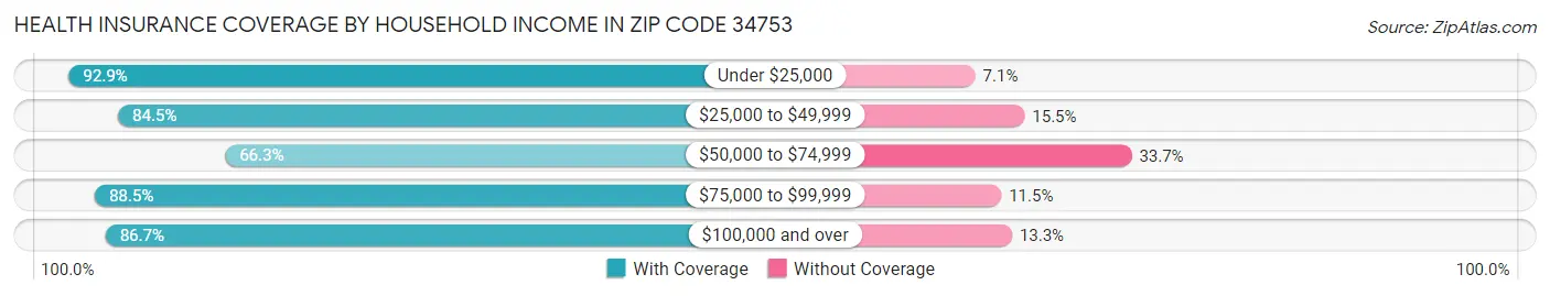 Health Insurance Coverage by Household Income in Zip Code 34753