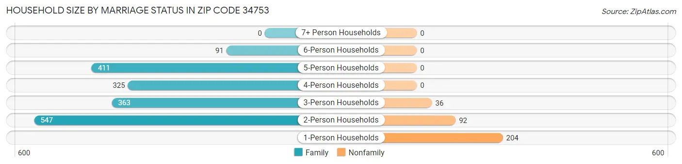 Household Size by Marriage Status in Zip Code 34753