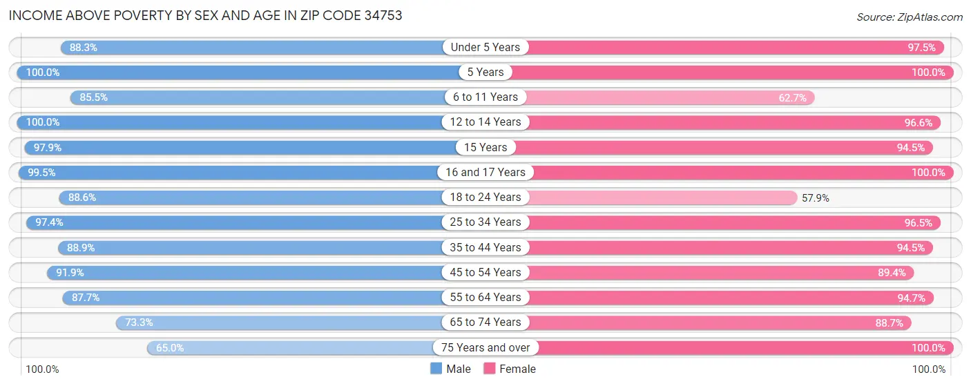 Income Above Poverty by Sex and Age in Zip Code 34753