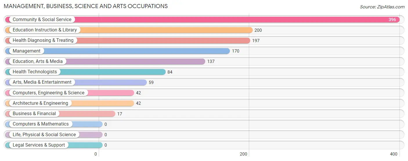 Management, Business, Science and Arts Occupations in Zip Code 34753