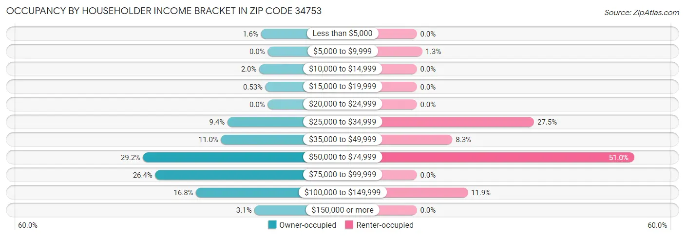 Occupancy by Householder Income Bracket in Zip Code 34753