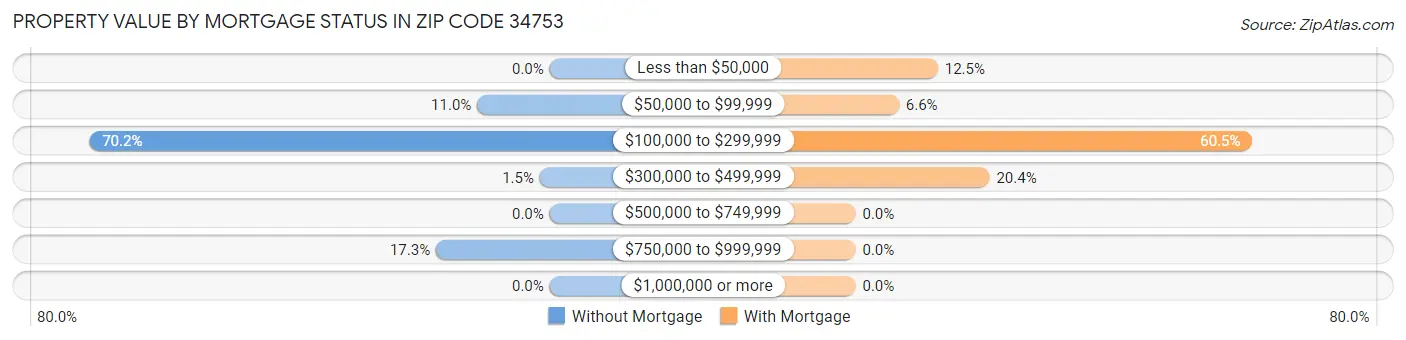Property Value by Mortgage Status in Zip Code 34753