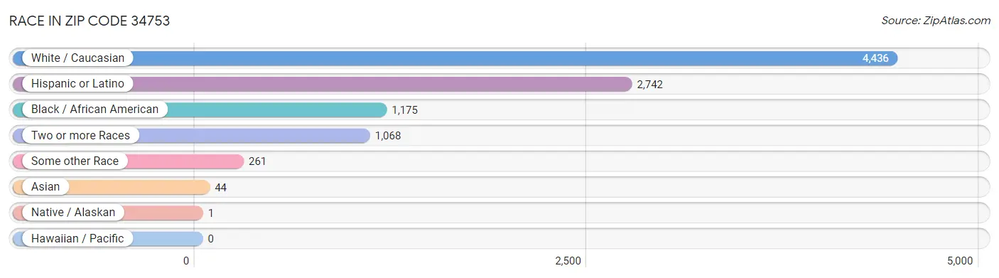 Race in Zip Code 34753