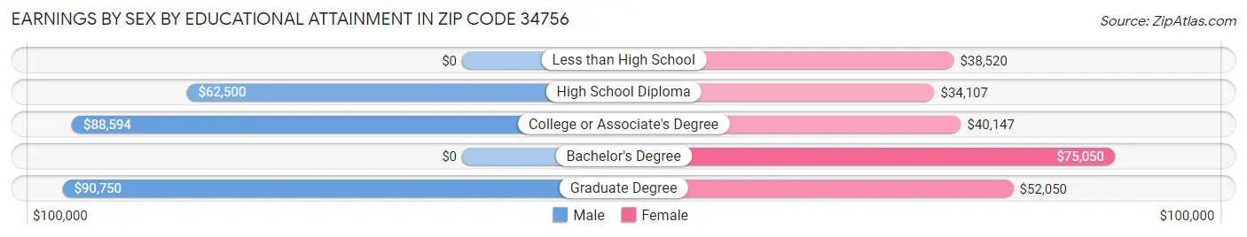 Earnings by Sex by Educational Attainment in Zip Code 34756