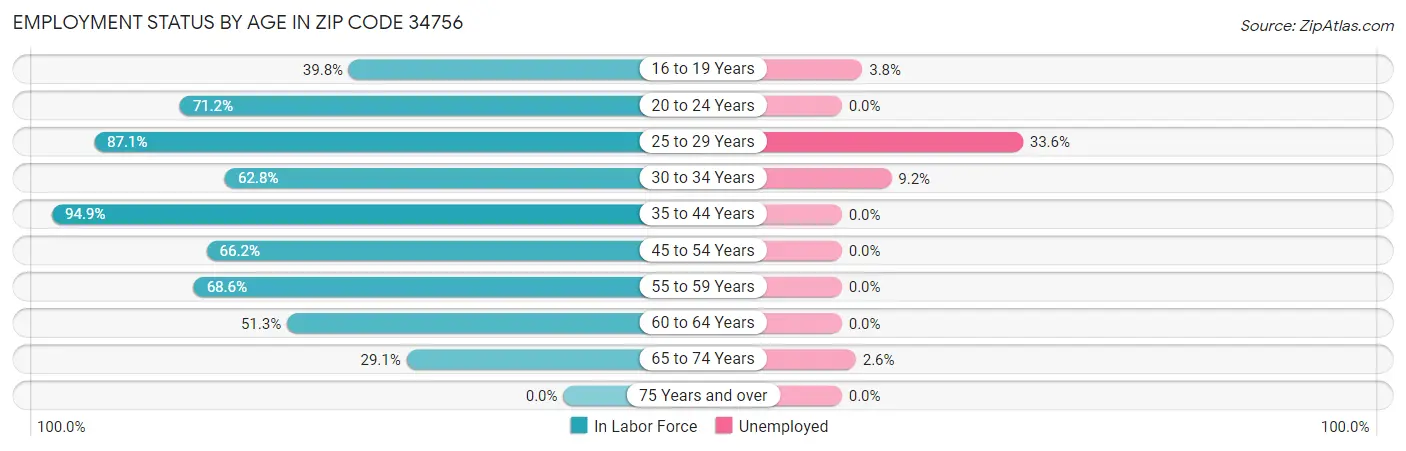 Employment Status by Age in Zip Code 34756