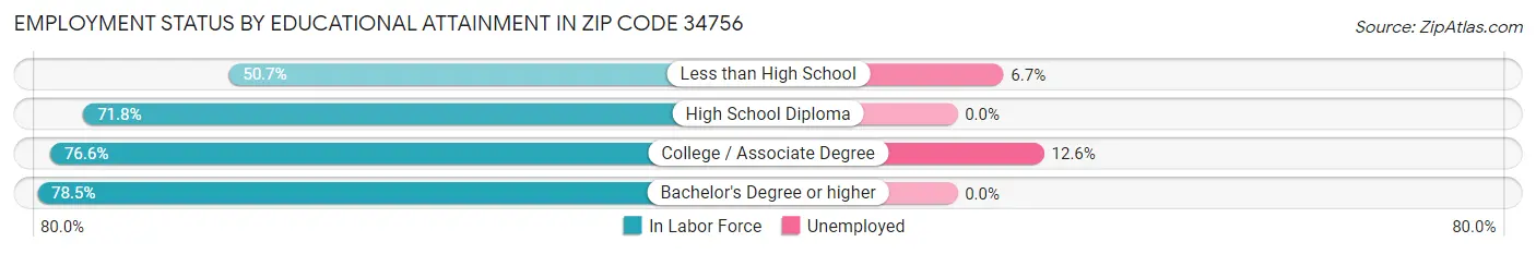 Employment Status by Educational Attainment in Zip Code 34756