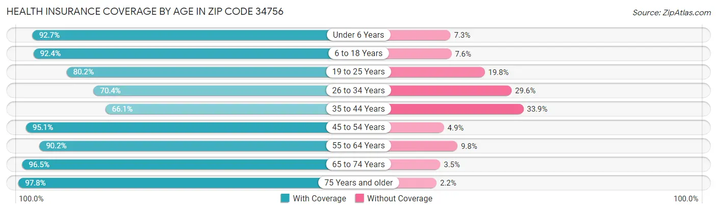 Health Insurance Coverage by Age in Zip Code 34756