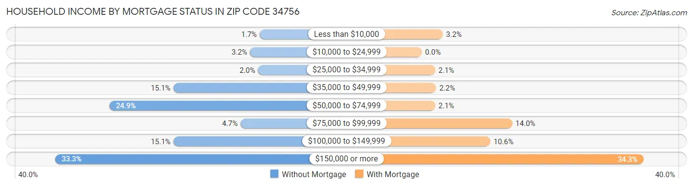 Household Income by Mortgage Status in Zip Code 34756