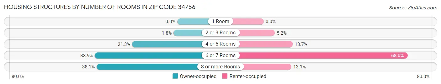 Housing Structures by Number of Rooms in Zip Code 34756